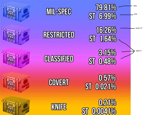 case percentages csgo